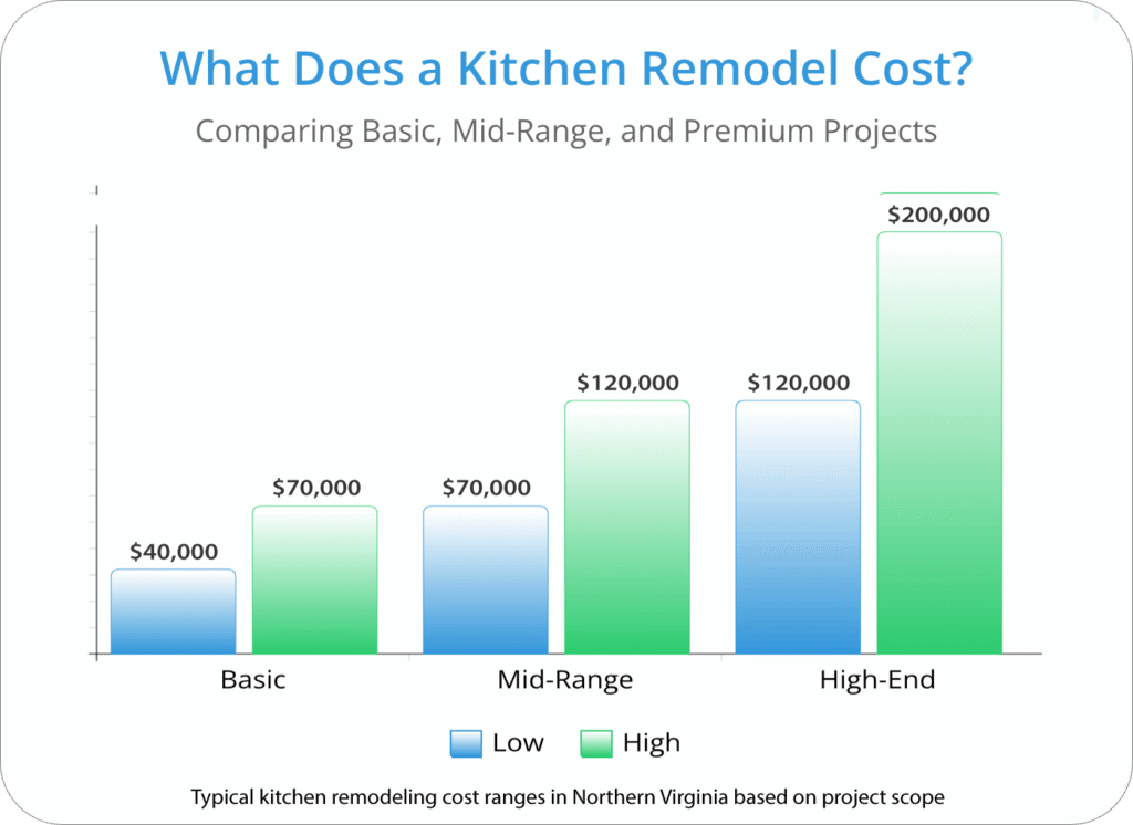 An informational bar chart from Dream Kitchen Designer comparing kitchen remodeling cost ranges in Northern Virginia. The graph shows low and high price points for three project tiers: Basic ($40k–$70k), Mid-Range ($70k–$120k), and High-End ($120k–$200k).